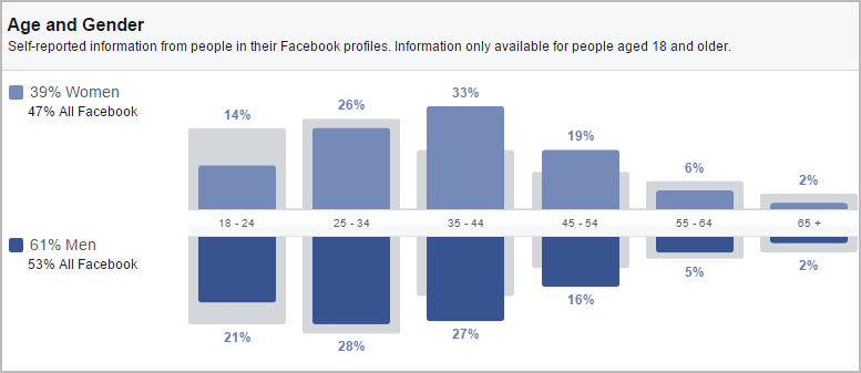 ניתוח קהל בפייסבוק: נתונים דמוגרפיים